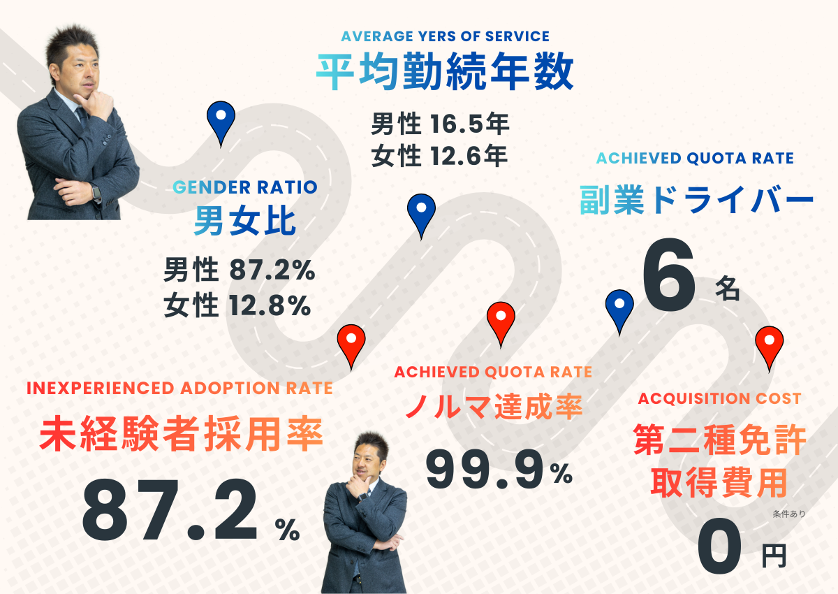 男女比・平均勤続年数・ノルマ達成率・未経験者採用率・年齢分布
